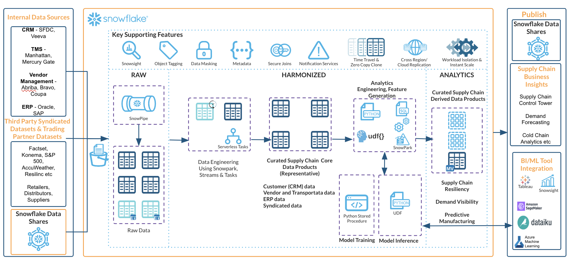 Life Sciences Supply Chain Optimization with Snowflake - Snowflake ...