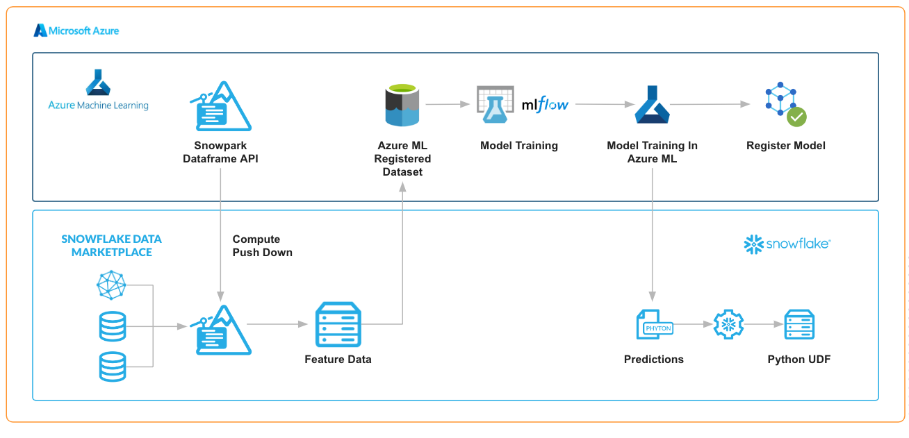 Predictive Maintenance for Manufacturing using Snowpark and AzureML ...