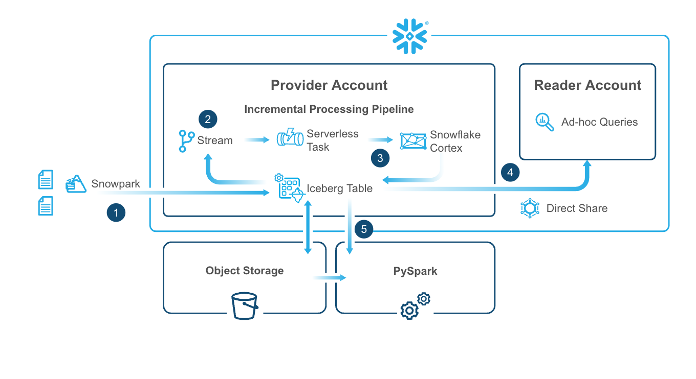 Product Review Sentiment Analysis using Snowflake Cortex on Iceberg ...