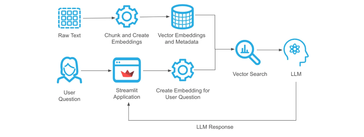 Build a RAG-Based Application on SEC Filing Data Using Snowflake Cortex ...